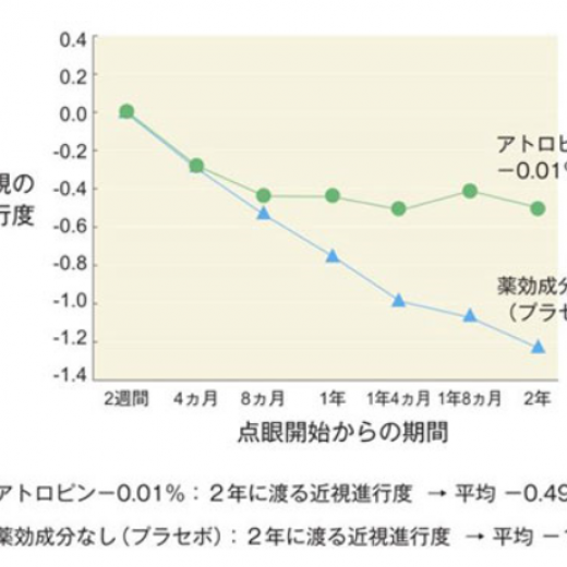 低濃度アトロピンの近視への効果グラフ