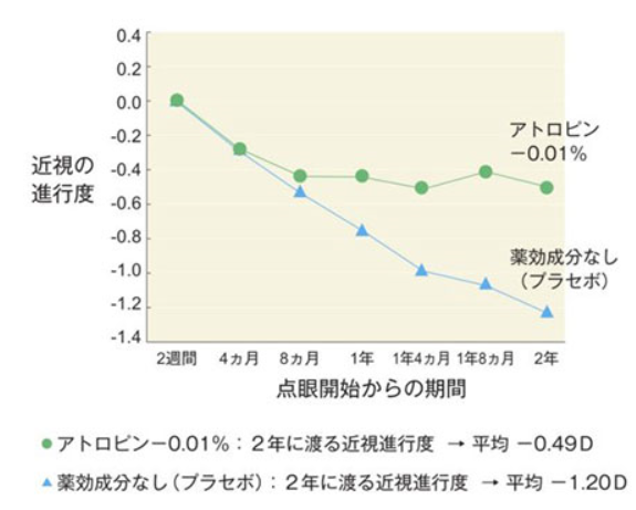 低濃度アトロピンの近視への効果グラフ